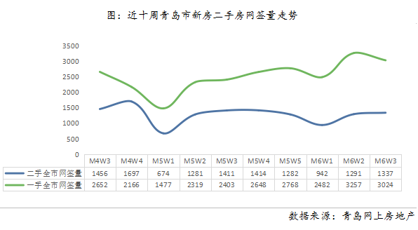 华庭丽景_青岛市新房网签量3024套，成交均价为14399元/平方米