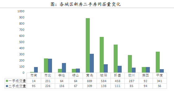 华庭丽景_青岛市新房网签量3024套，成交均价为14399元/平方米