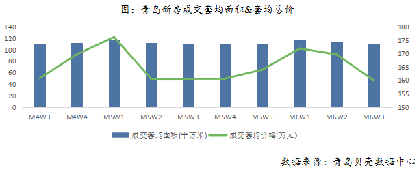 华庭丽景_青岛市新房网签量3024套，成交均价为14399元/平方米