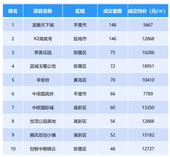 华庭丽景_青岛市新房网签量3024套，成交均价为14399元/平方米