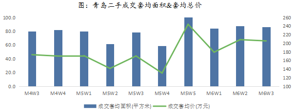 华庭丽景_青岛市新房网签量3024套，成交均价为14399元/平方米