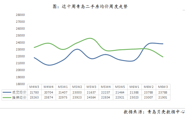 华庭丽景_青岛市新房网签量3024套，成交均价为14399元/平方米