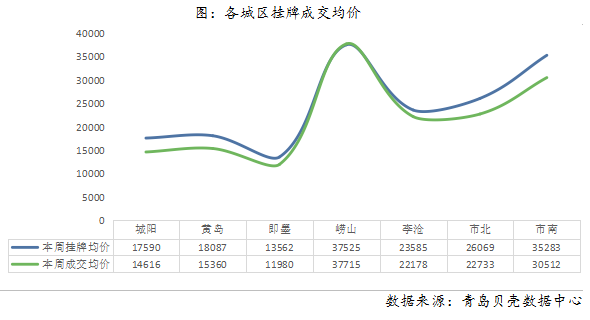 华庭丽景_青岛市新房网签量3024套，成交均价为14399元/平方米