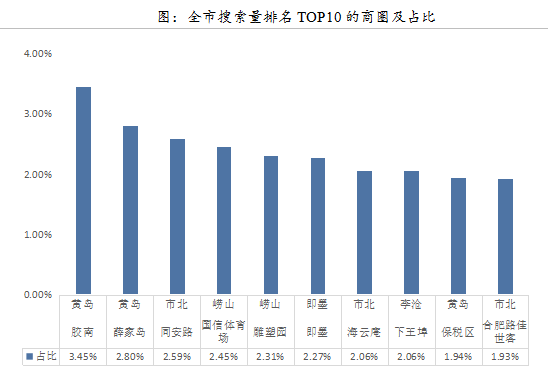 华庭丽景_青岛市新房网签量3024套，成交均价为14399元/平方米