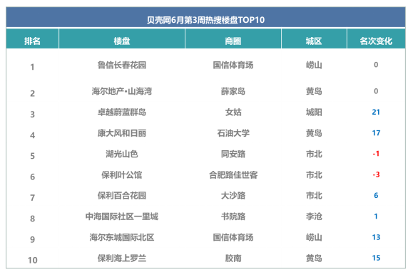 华庭丽景_青岛市新房网签量3024套，成交均价为14399元/平方米