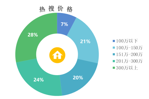 华庭丽景_青岛市新房网签量3024套，成交均价为14399元/平方米