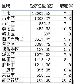 胶州gdp_承接青岛战略 胶州市五大功能区融入城市格局(3)