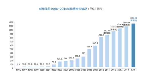 银保渠道的保费收入_太保五年转型缩影：银保渠道大幅缩减个险保费激增后台业务发力(2)