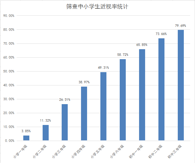 不同年级近视率统计(筛查性近视)