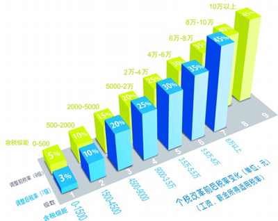 中国个税纳税人口_个税改革对消费到底能产生多大弹性 中美对比深度系列报告
