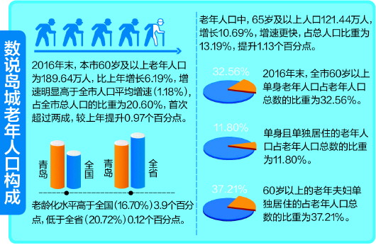 中国老年人口数据_武汉老年人口最新数据 每6人中就有1个老年人(3)