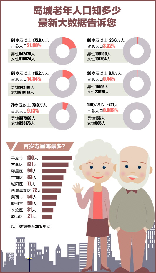 济南户籍总人口数_济南总人口为604.8万 http(3)