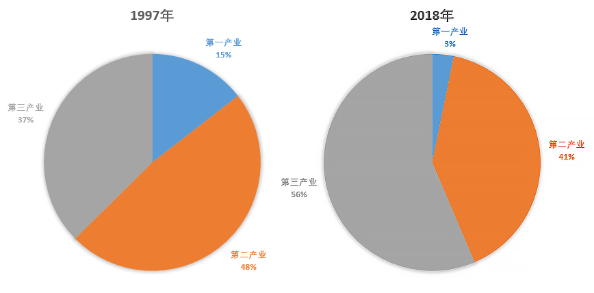 4,一产,二产占比持续下降,三产占比不断上升.