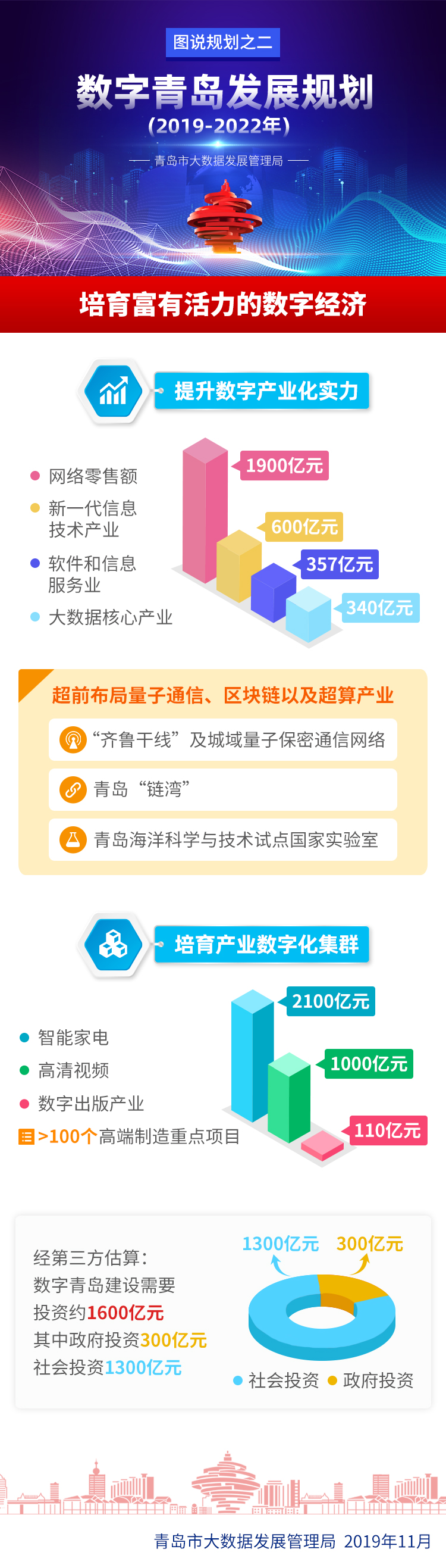 聚焦数字青岛建设图说数字青岛发展规划20192022