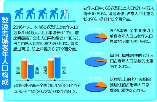 深圳长青老龄大学_英国老龄人口比例