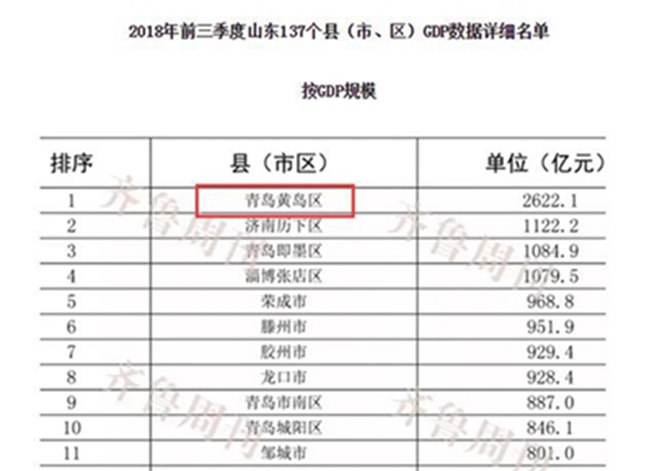 西海岸GDP全省_最新 限购升级后,看青岛热门小区房价一览