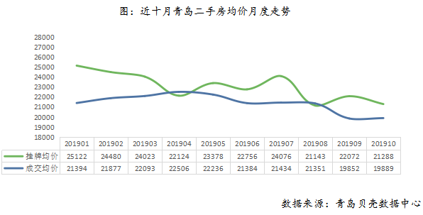 黄岛gdp是市南市北的总和_2月青岛二手房签约量为3310套 环比下降43.9