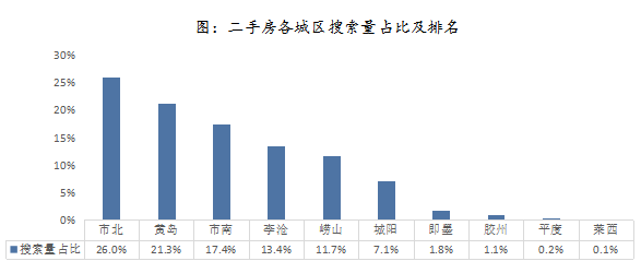 黄岛gdp是市南市北的总和_2月青岛二手房签约量为3310套 环比下降43.9(2)