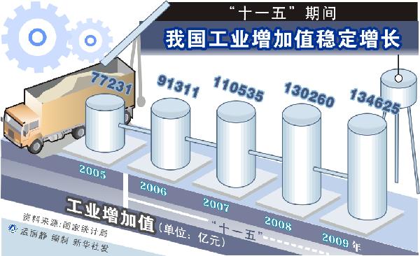 中国落实"十一五"发展规划取得的主要成就