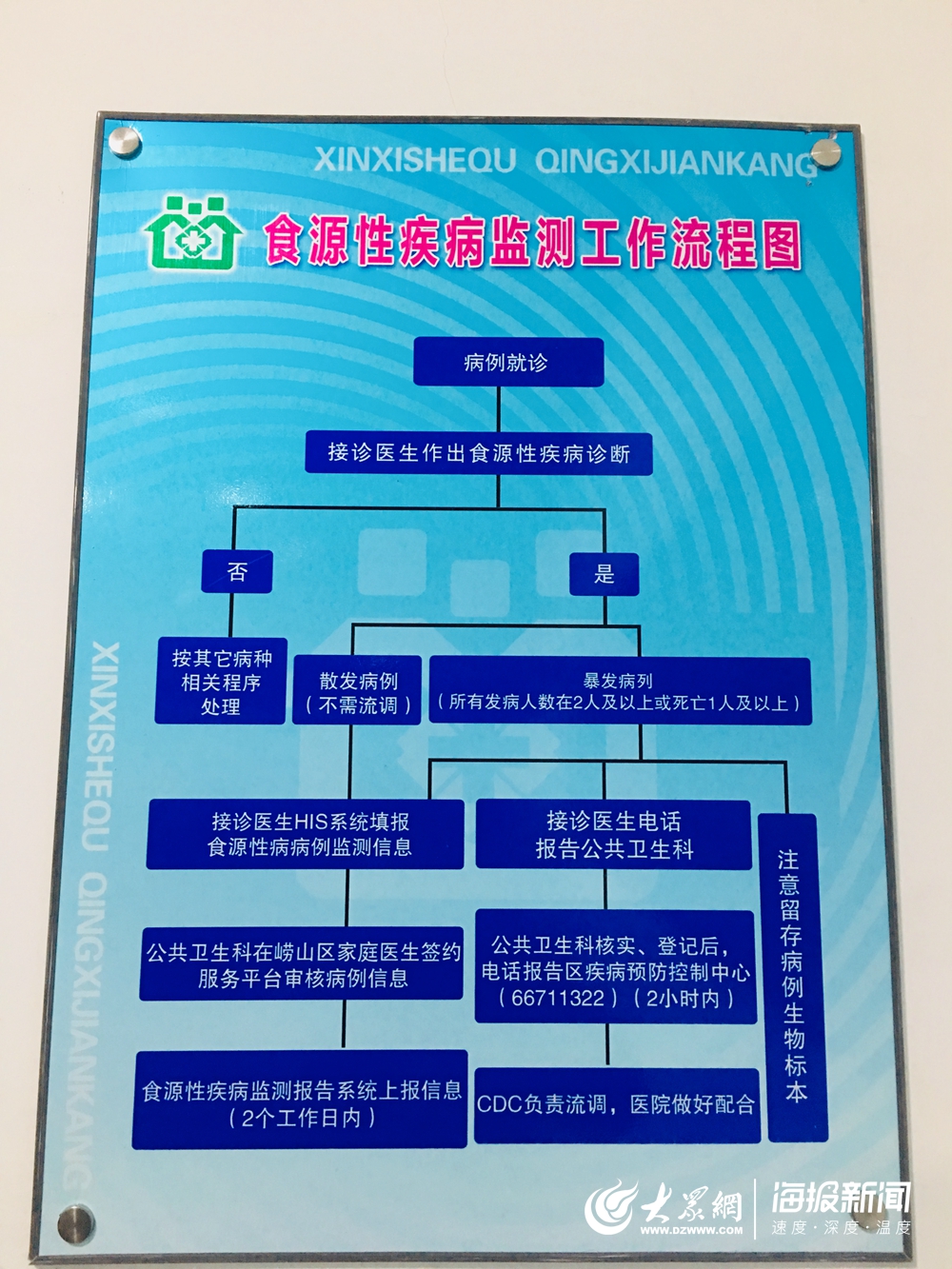 崂山区社区卫生服务中心食源性疾病监测工作流程图