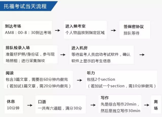 先放张雅思托福考试当天的流程图感受一下