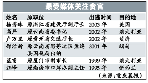 云南省委原书记高严卷钱出逃8年