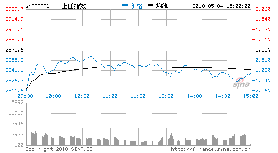 ָ1.23%ָ11000ڵزش