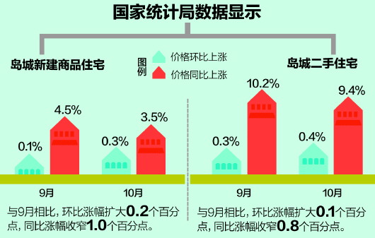 10月青島新房價格環比漲0.3% 全國房價總體趨穩