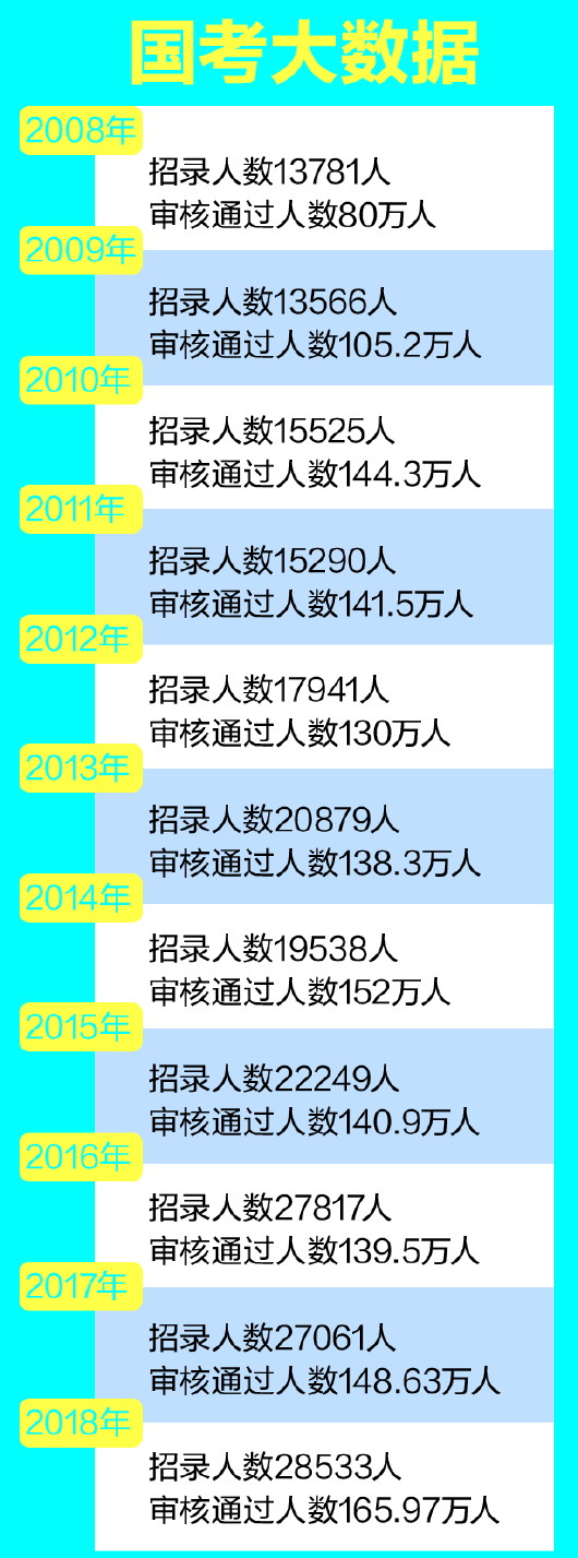 2018年度国家公务员考试昨举行 青岛26个