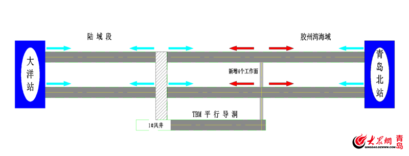 開挖一條隧道為8號線海底隧道施工增加了4個工作面,待增加平行導洞後