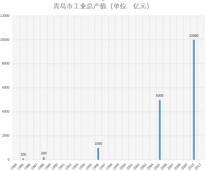 经济总量与工业总产值_工业产品设计