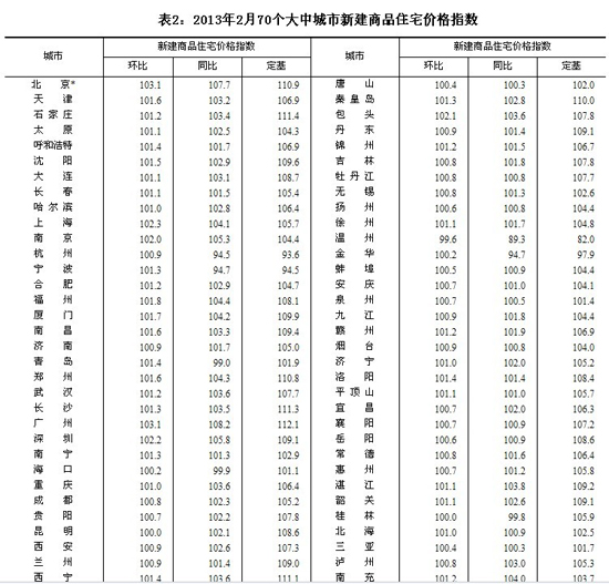 山東四市房價上漲 濟南創26個月最高漲幅