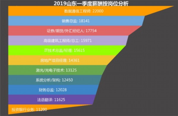 數據通信工程師成為唯一破20k高薪崗位;銷售總監以18141元是薪酬位列